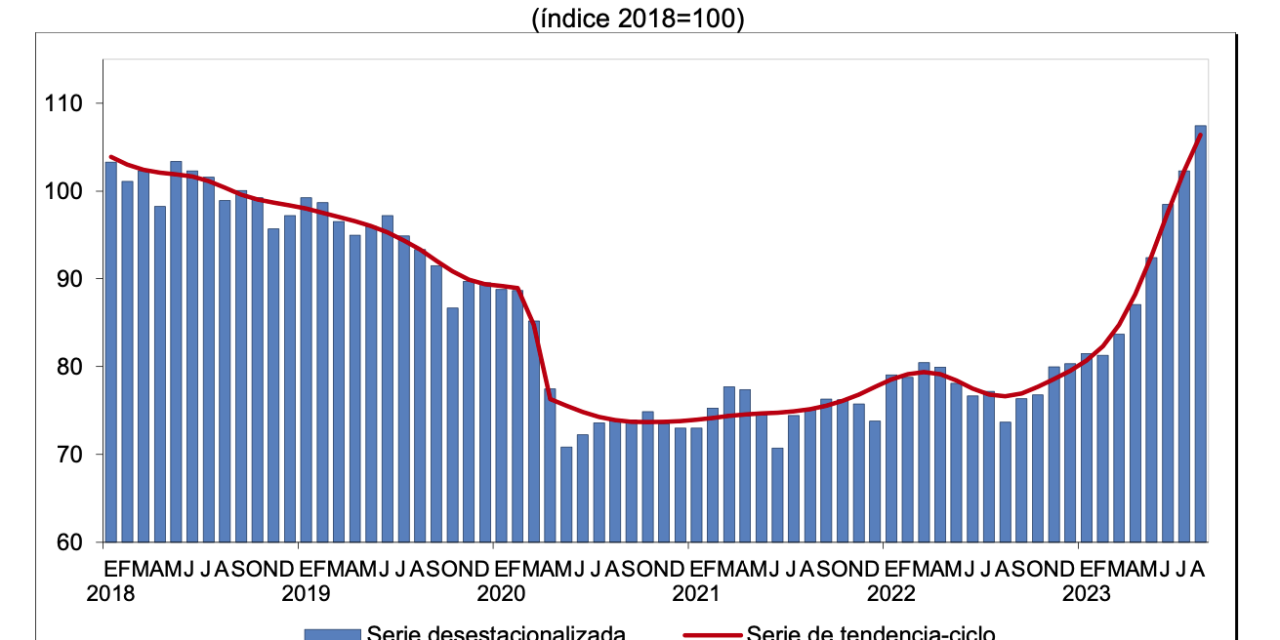 Indicadores de empresas constructoras