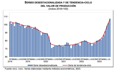 Indicadores de empresas constructoras